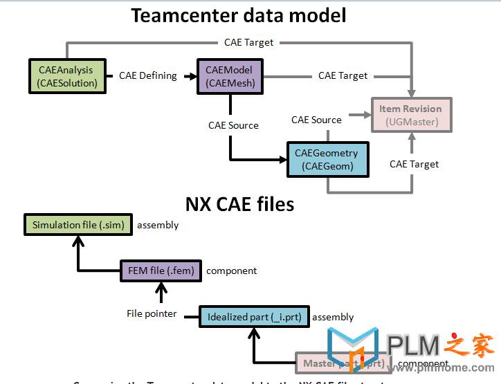 Teamcenter和NX 集成管理CAE数据原理图