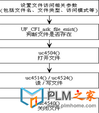 API文件操作函数