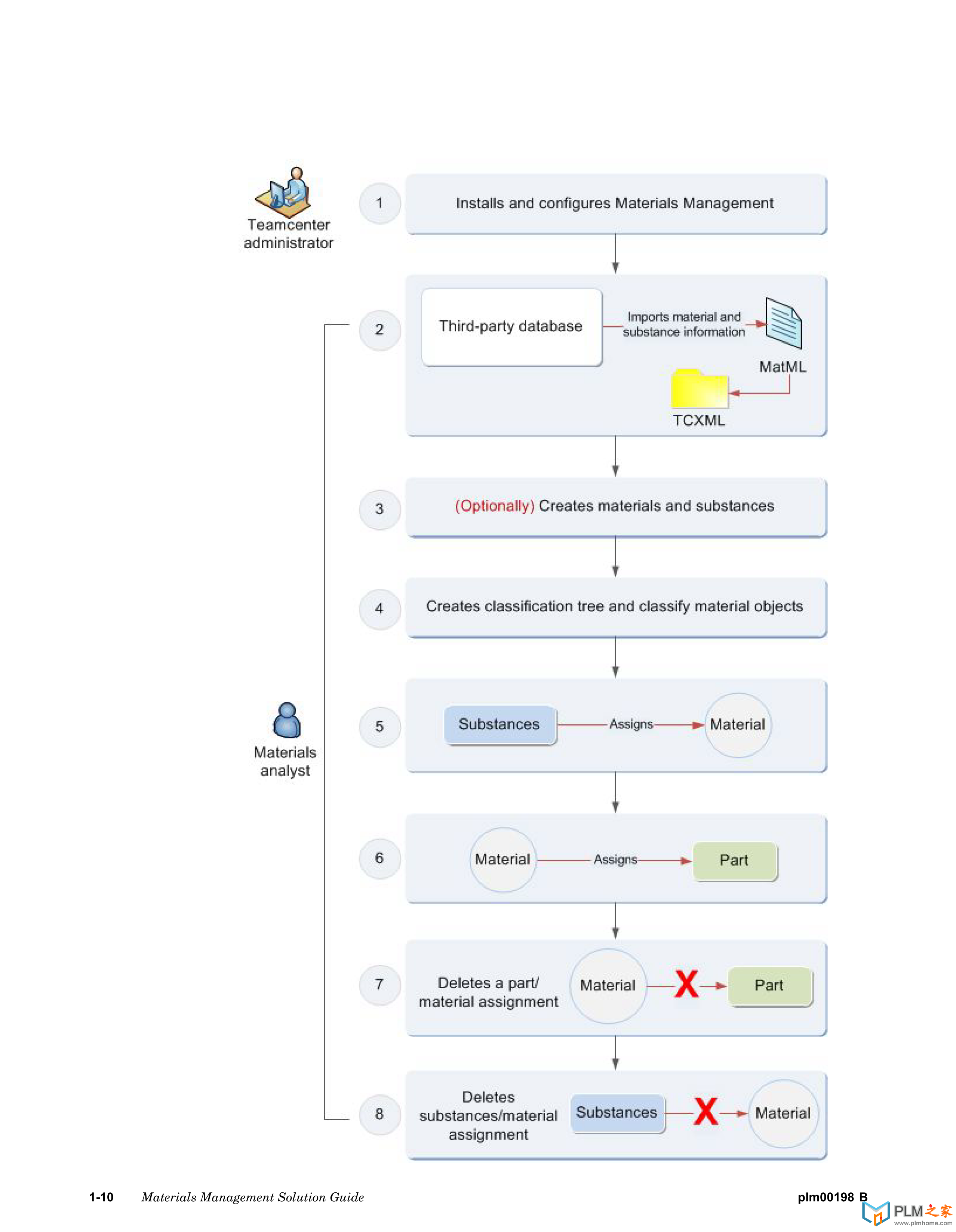 材料管理 material management