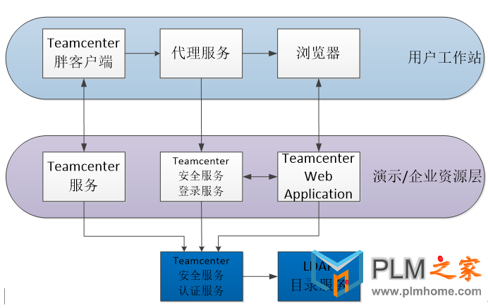 Teamcenter 单点登录图文教程